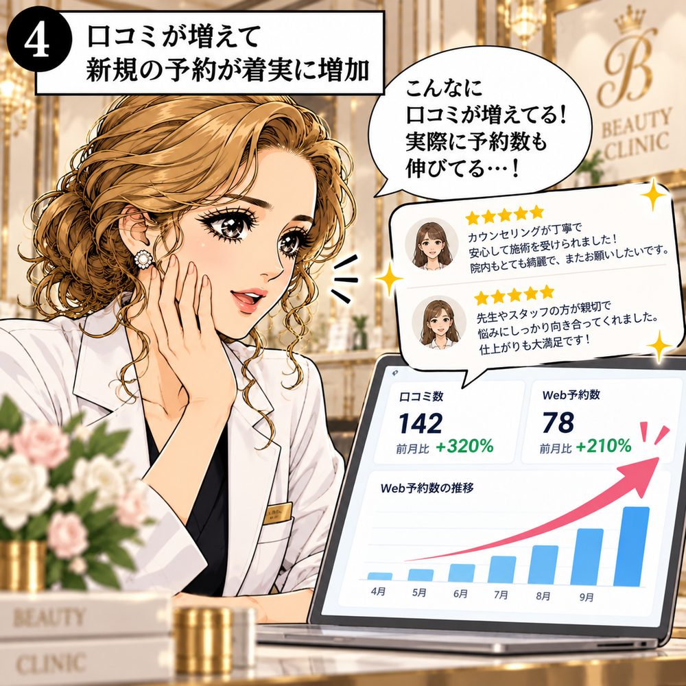 口コミが増え、予約も増加