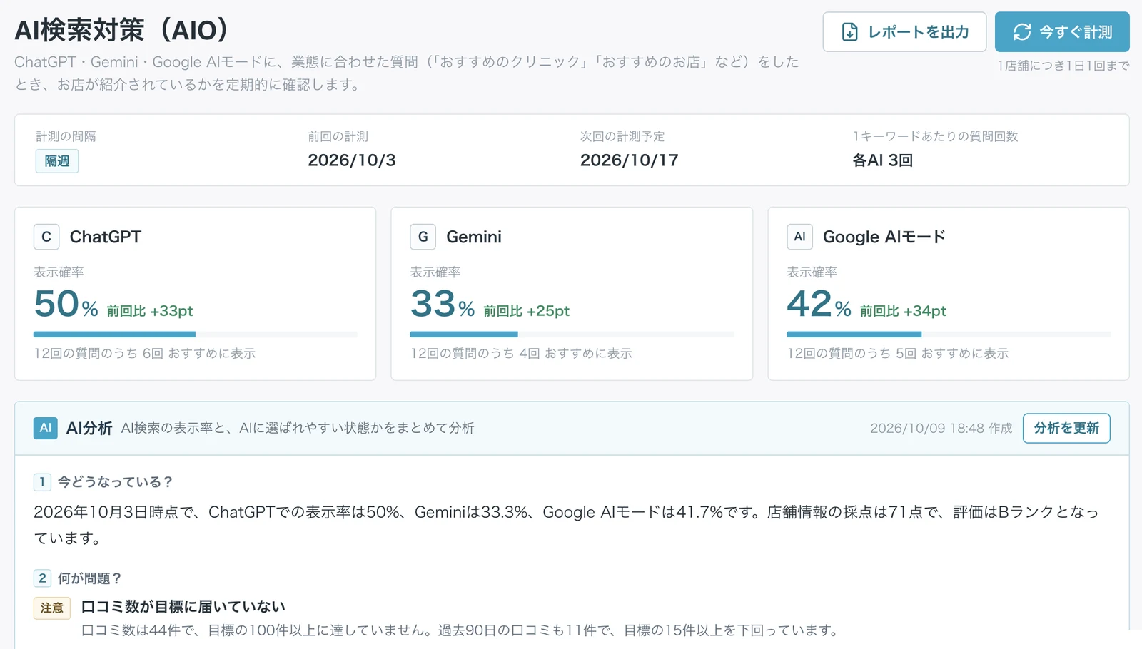 AI検索対策の画面。ChatGPT・Gemini・Google AIモードでの表示確率と前回比、AIによる分析