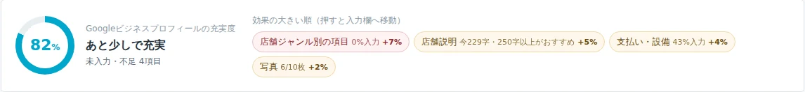 店舗情報編集の充実度。82%、効果の大きい入力項目の一覧